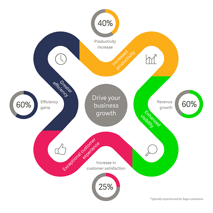 Sage CRM Value Proposition